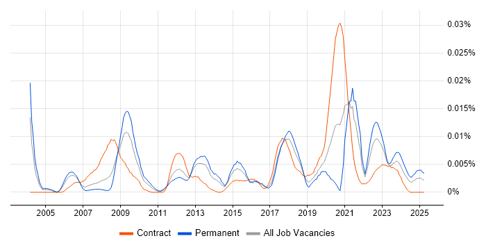 Job vacancy trend for ECSS in England Job vacancy trend for ECSS in England