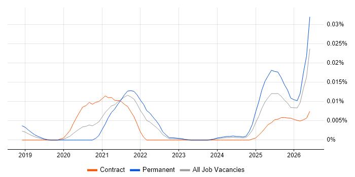 Edge AI job vacancy trend in England