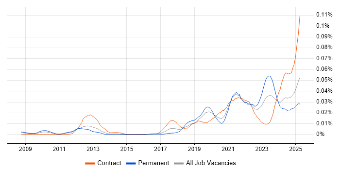 Job vacancy trend for Edge Computing in England Job vacancy trend for Edge Computing in England