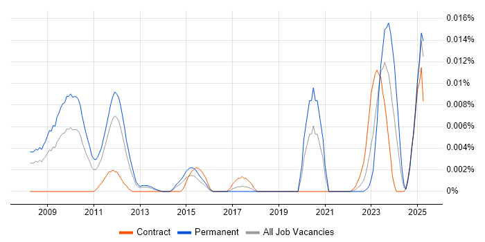 Job vacancy trend for Edge Virtualization in England