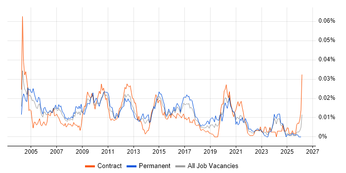 EDI Analyst job vacancy trend in England