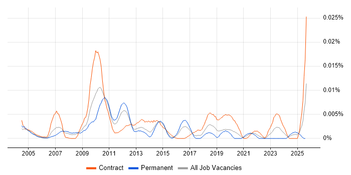 Job vacancy trend for EDI Project Manager in England