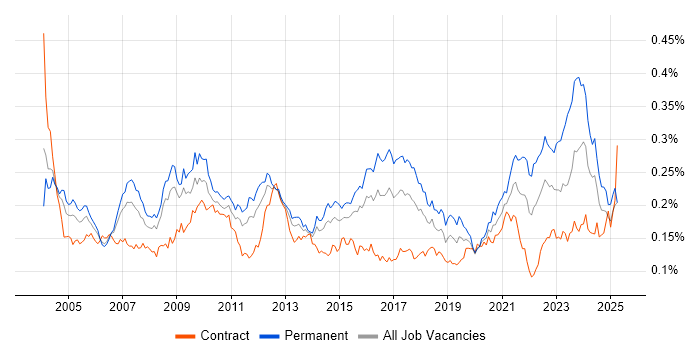 Job vacancy trend for EDI in England
