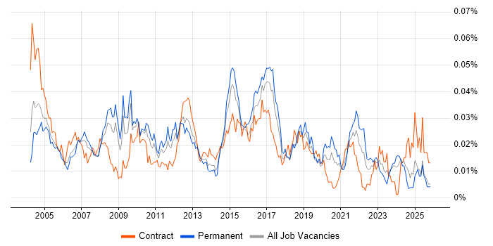EDIFACT job vacancy trend in England