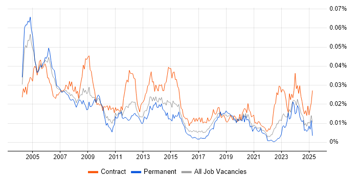 Job vacancy trend for EDMS in England Job vacancy trend for EDMS in England