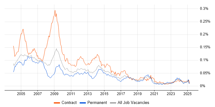 Job vacancy trend for EDRMS in England Job vacancy trend for EDRMS in England