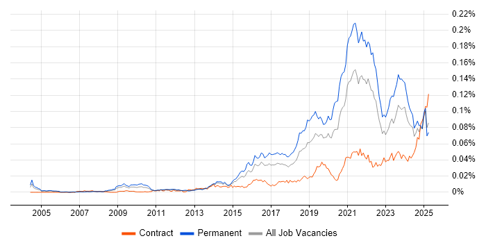 Job vacancy trend for Educational Technology in England Job vacancy trend for Educational Technology in England