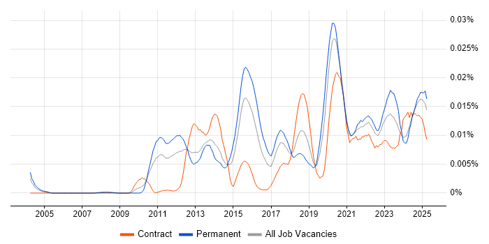 Job vacancy trend for eFront in England Job vacancy trend for eFront in England