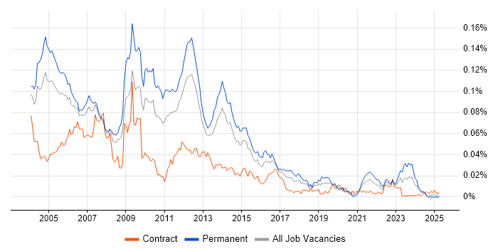Job vacancy trend for EFT in England Job vacancy trend for EFT in England