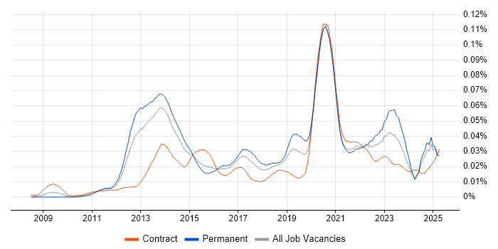 Job vacancy trend for eggPlant in England Job vacancy trend for eggPlant in England