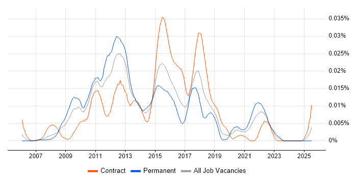 Job vacancy trend for Ehcache in England Job vacancy trend for Ehcache in England