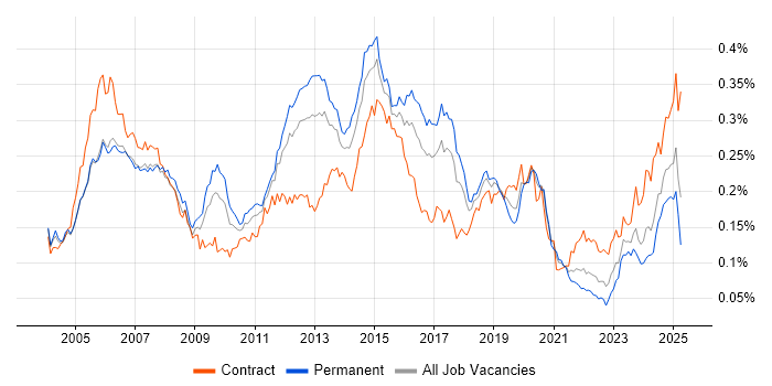 Job vacancy trend for EIGRP in England Job vacancy trend for EIGRP in England