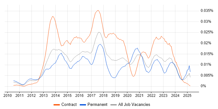 Job vacancy trend for Eikon in England Job vacancy trend for Eikon in England