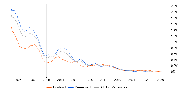 Job vacancy trend for EJB in England Job vacancy trend for EJB in England