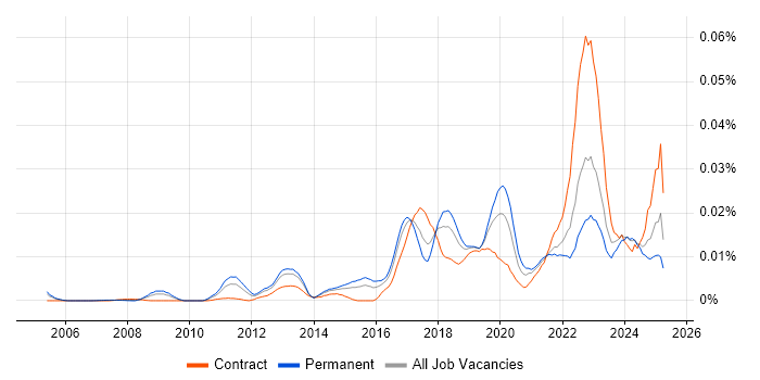 Job vacancy trend for Ekahau in England