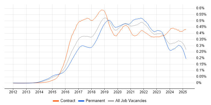 Job vacancy trend for Elastic Stack in England