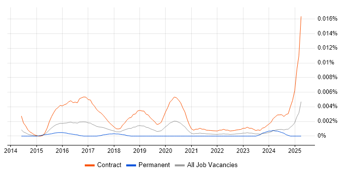 Job vacancy trend for Elasticsearch Consultant in England