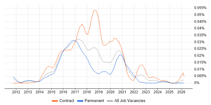 Elasticsearch Developer job vacancy trend in England