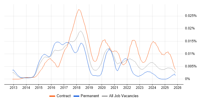 Elasticsearch Engineer job vacancy trend in England