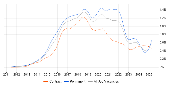 Job vacancy trend for Elasticsearch in England Job vacancy trend for Elasticsearch in England
