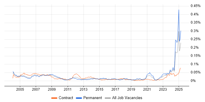 Job vacancy trend for Electrical Engineer in England Job vacancy trend for Electrical Engineer in England