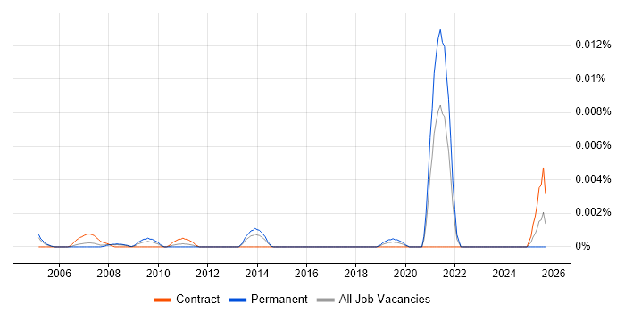 Job vacancy trend for Electrical Supervisor in England