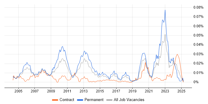 Job vacancy trend for Electronic Design Automation in England Job vacancy trend for Electronic Design Automation in England