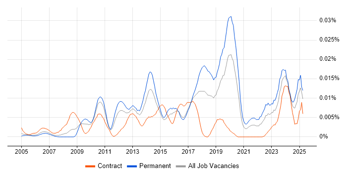 Job vacancy trend for Electronic Discovery Reference Model in England