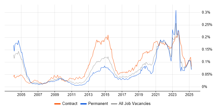 Job vacancy trend for Electronic Patient Records in England Job vacancy trend for Electronic Patient Records in England