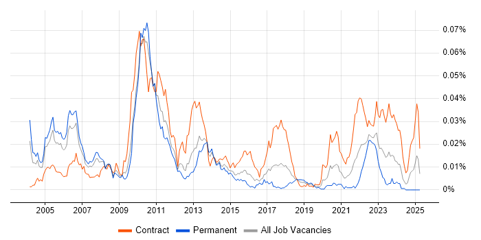 Job vacancy trend for Electronic Trading Business Analyst in England Job vacancy trend for Electronic Trading Business Analyst in England
