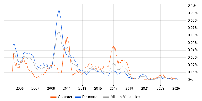 Job vacancy trend for Electronic Trading C++ Developer in England Job vacancy trend for Electronic Trading C++ Developer in England