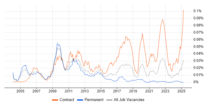 Job vacancy trend for C# Developer - Electronic Trading in England Job vacancy trend for C# Developer - Electronic Trading in England