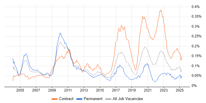 Job vacancy trend for Electronic Trading Developer in England