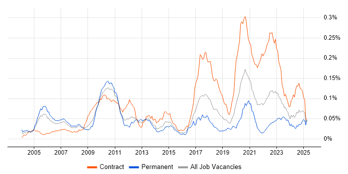 Job vacancy trend for Electronic Trading Java Developer in England
