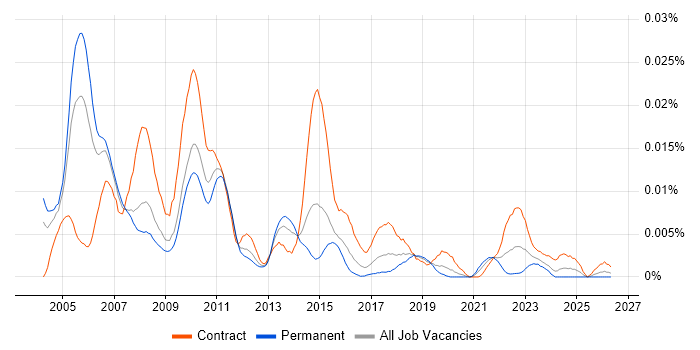 Electronic Trading Project Manager job vacancy trend in England