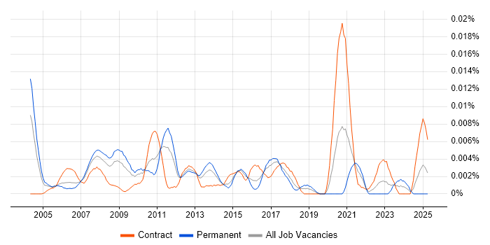 Job vacancy trend for Electronic Trading Specialist in England Job vacancy trend for Electronic Trading Specialist in England
