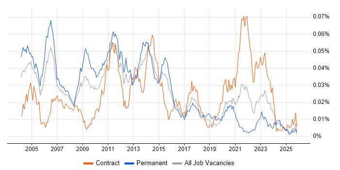 Electronic Trading Support job vacancy trend in England