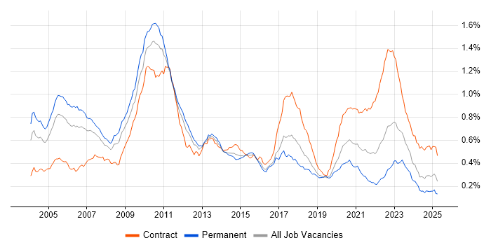 Job vacancy trend for Electronic Trading in England Job vacancy trend for Electronic Trading in England