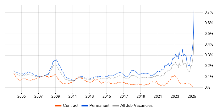 Job vacancy trend for Electronics Engineer in England