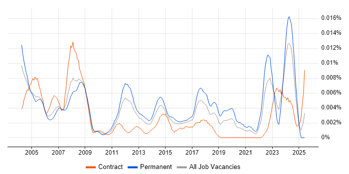 Job vacancy trend for Electronics Technician in England Job vacancy trend for Electronics Technician in England