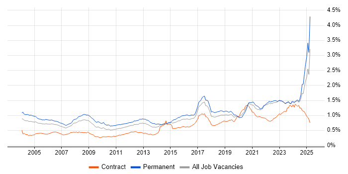 Job vacancy trend for Electronics in England Job vacancy trend for Electronics in England