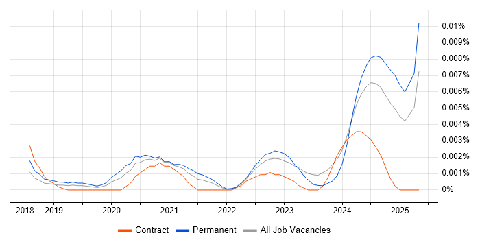 Job vacancy trend for Elementor in England