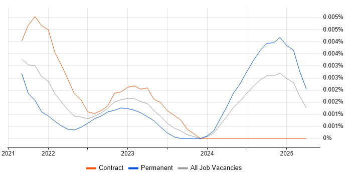 Job vacancy trend for Eleventy in England Job vacancy trend for Eleventy in England