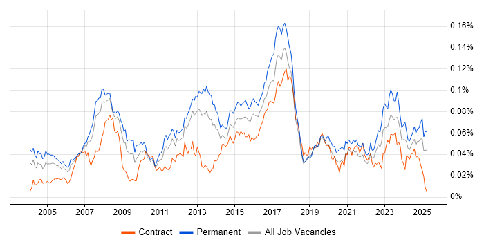 Job vacancy trend for Elite 3E in England Job vacancy trend for Elite 3E in England