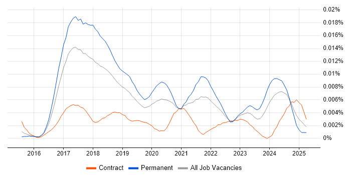 Job vacancy trend for Elixir Developer in England Job vacancy trend for Elixir Developer in England