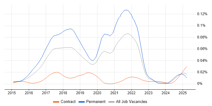 Job vacancy trend for Elixir in England