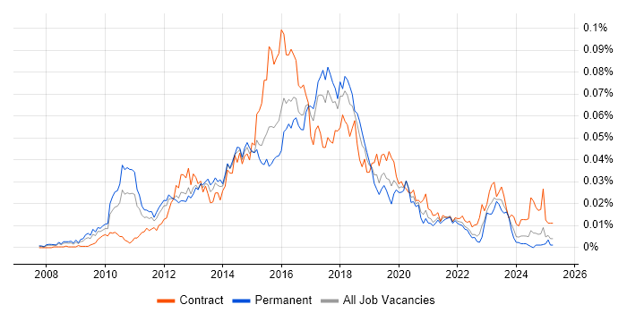 Job vacancy trend for Eloqua in England Job vacancy trend for Eloqua in England