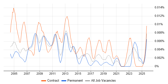 Email Analyst job vacancy trend in England Email Analyst job vacancy trend in England
