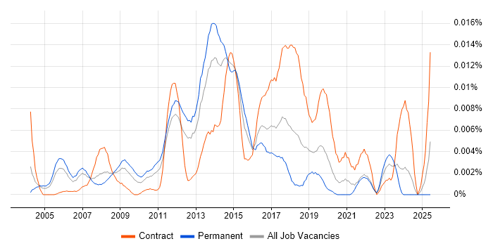 Job vacancy trend for Email Designer in England Job vacancy trend for Email Designer in England