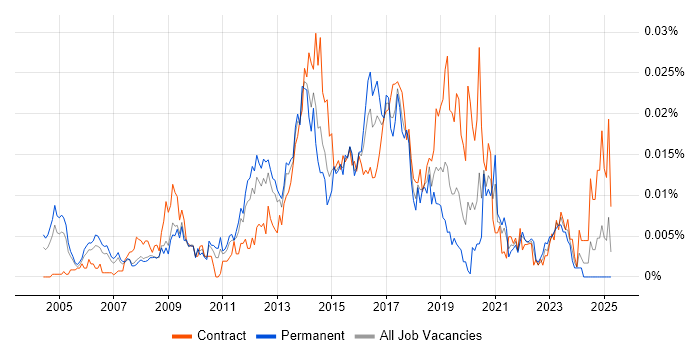 Job vacancy trend for Email Developer in England Job vacancy trend for Email Developer in England